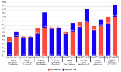 Poverty in Australia 2022: A snapshot .